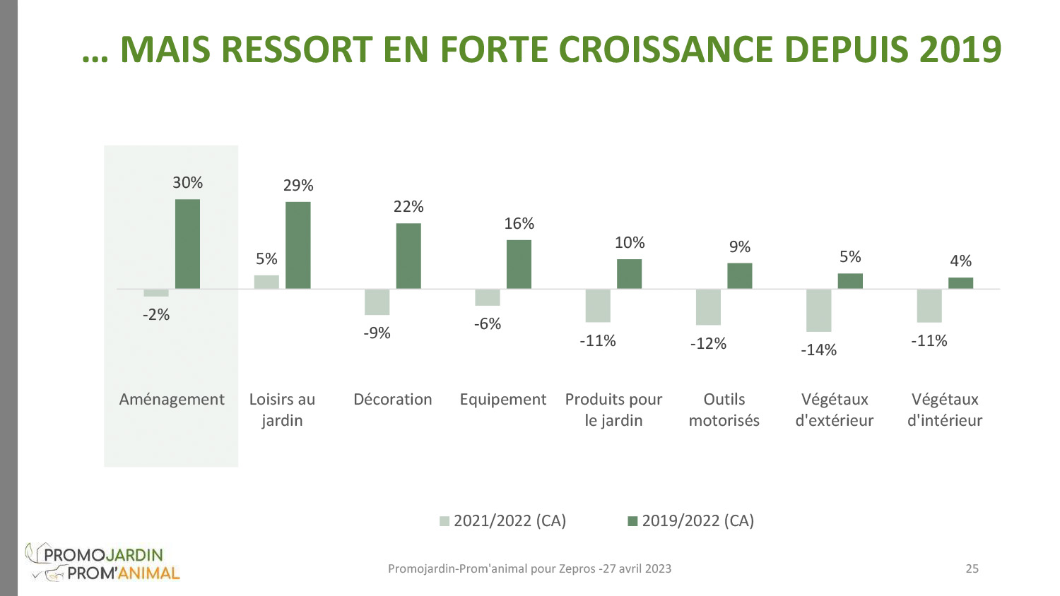 Croissance depuis 2019