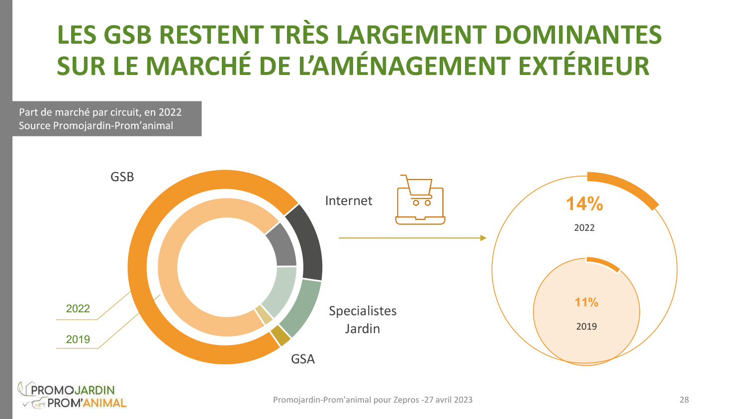 Parts de marché Amex