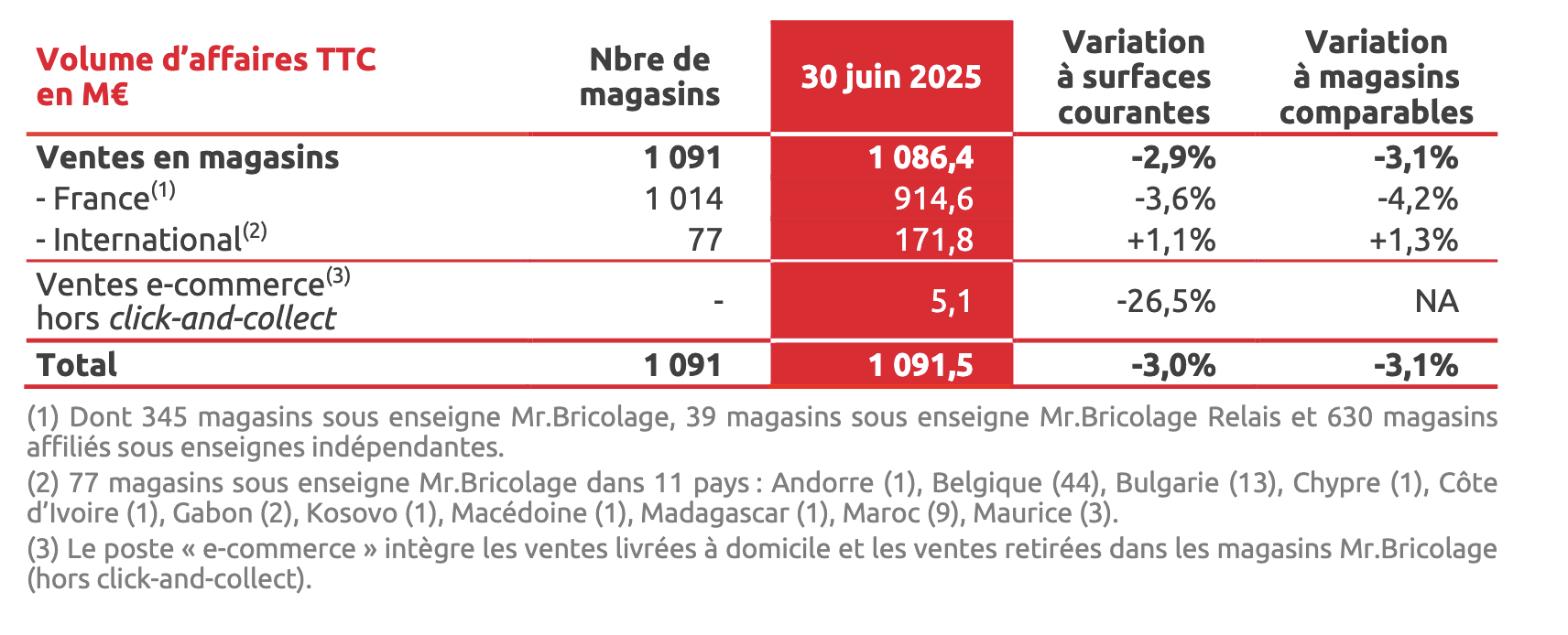 Résultat Réseau Mr Bricolage
