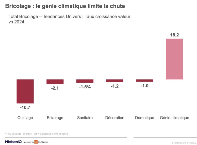 ventes produits brico