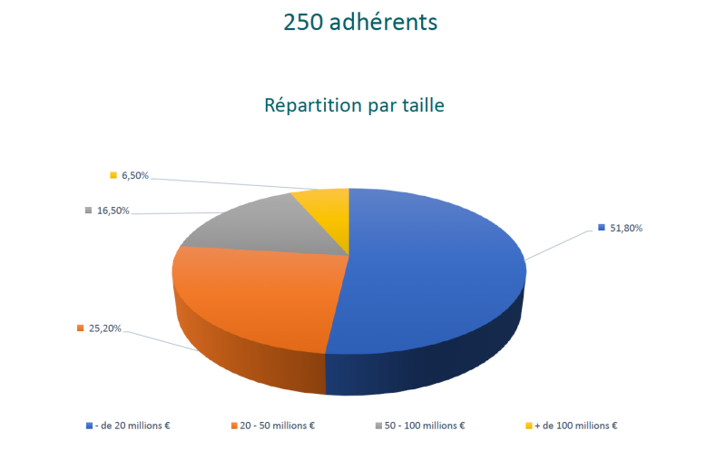 Répartition des adhérents par CA