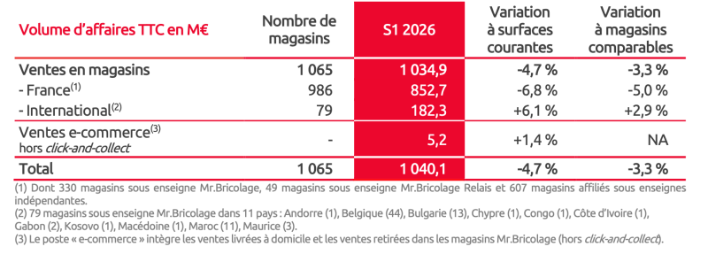 Résultat Réseau Mr Bricolage- Semestre 1 - 2026