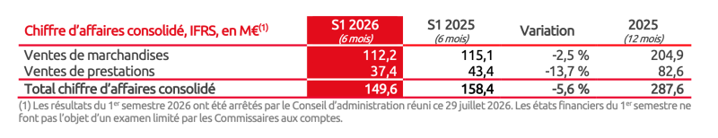 Résultats Mr Bricolage SA  -  Semestre 1 - 2026
