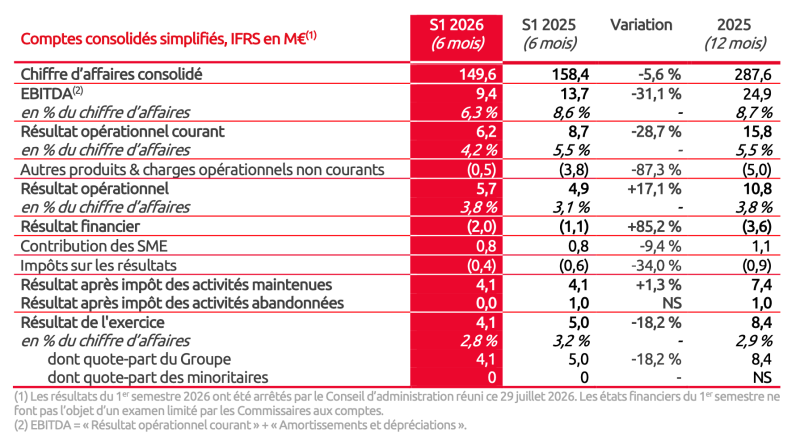 Comptes consolidés Mr Bricolage Semestre 1 - 2026