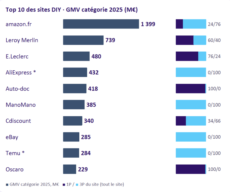 Top 10 des sites DIY (outils auto-brico-jardin)