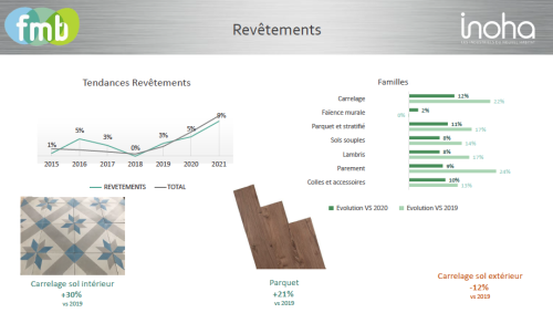 Revêtements