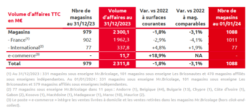 Volume d'affaires du Groupe Mr bricolage