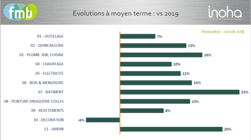 BAisse depuis 2029