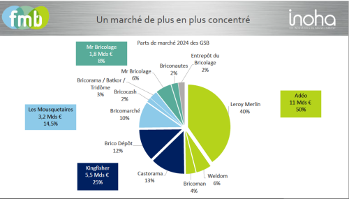 Parts de marché