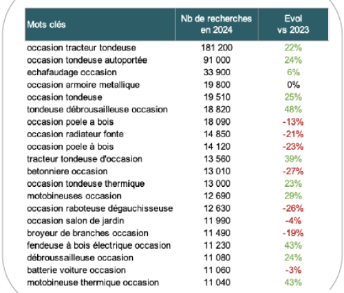 Les produits recherchés en occasion