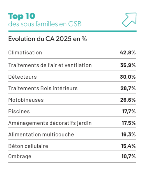 Top ventes GSB en 2025