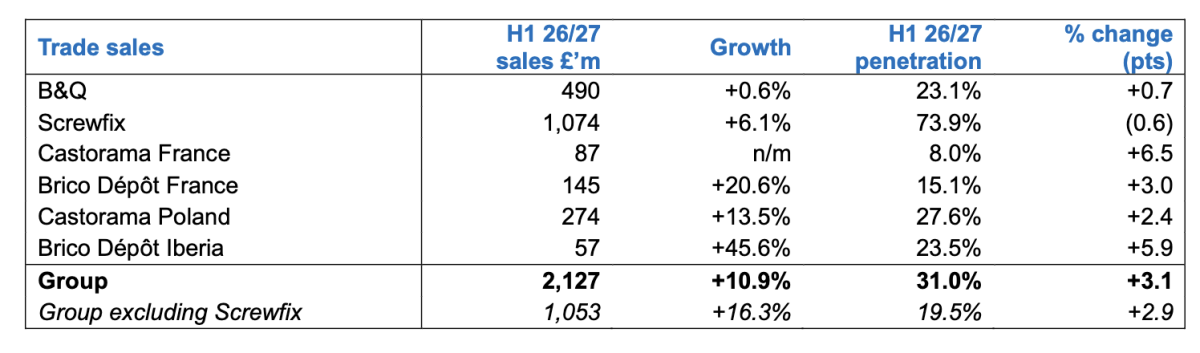 ventes pros par enseigne