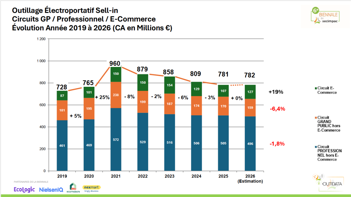 Evolution des ventes Sell In Secimpac 2019-2026 
