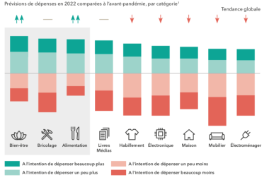 Prévisions de dépenses en 2022 comparées à l’avant-épidémie, par catégorie