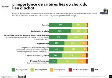 L’importance de critères liés au choix du lieu d’achat