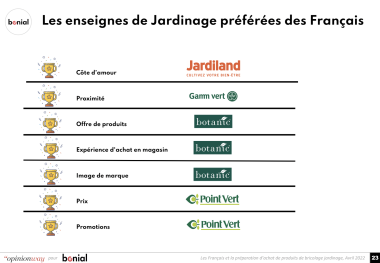 Les enseignes de Jardinage préférées des Français