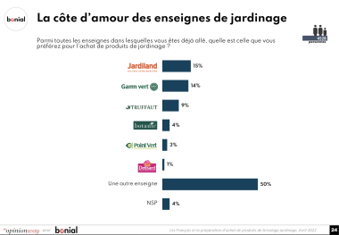 La côte d’amour des enseignes de jardinage