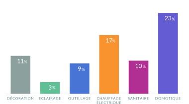  Périmètre Bricolage / Croissance % CA 2021 vs 2019