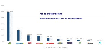 Evolution des parts de marché en magasin