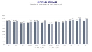 Evolution panier moyen