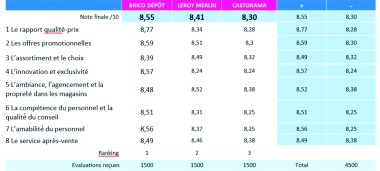 Classement