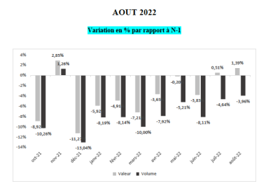 Résultats du marché en août