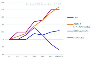 Évolution des prix moyens, indice100 janv.-juin2019
