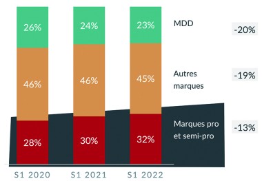 Part de marché des marques et taux de croissance (valeur)