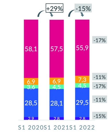 Poids des catégories au sein de l’outillage et leur évolution en%(valeur)