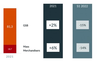 Pdm des circuits et taux de croissance 2021 et premier semestre 2022