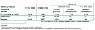 résultats groupe semestre 1