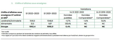 Résultats des magasins sous enseigne Semestre 1