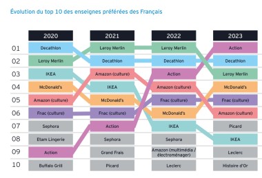 evolution 4 ans