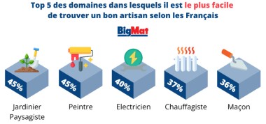 Dificile de trouver artisan