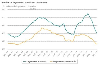 nombre-de-logements-cumulé