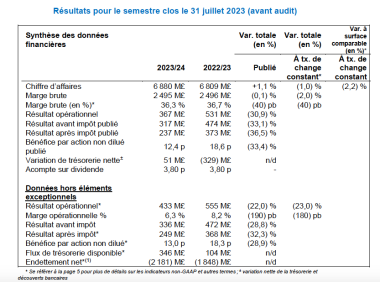 Résultats groupe Kingfisher