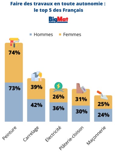 Bricorama autonomie