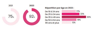 Part des Français qui consultent les avis clients sur Internet lors de leur processus d’achat.