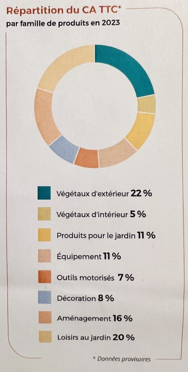 réparticition C A