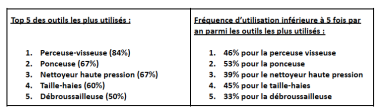 top utilisation