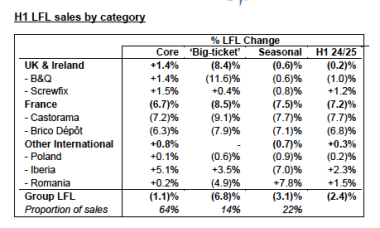 Evolution des ventes selon le type de produit :"Coeur" (outillage, quicaillerie, dépannage), "Projet" (cuisine, salle de bains ...), et Saisonnier (mobilier de jardin, chauffage etc)