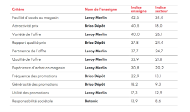 classement brico-jardin