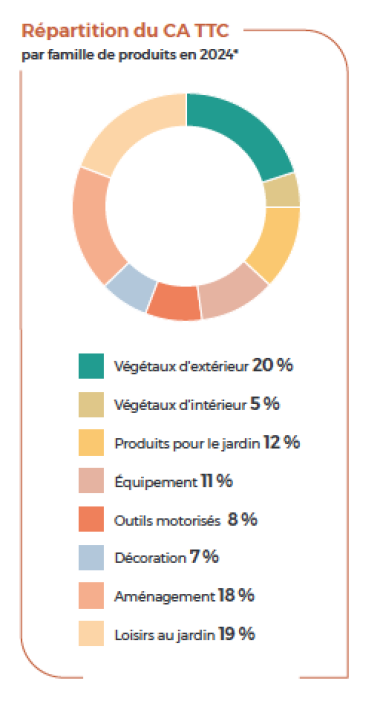 Répartition CA par familles de produits