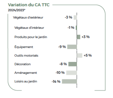 Progression CA jardin par familles