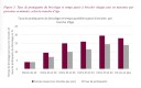 Taux de pratiquants du bricolage et temps quotidien passé à bricoler, par tranche d’âge